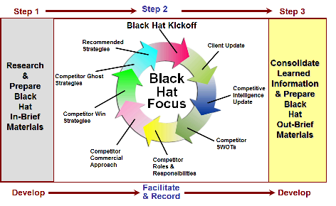 CAI/SISCo's Black Hat Process